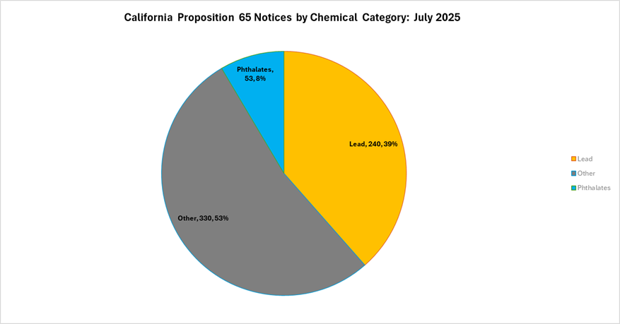 California Proposition 65 Notices by chemical category, July 2025